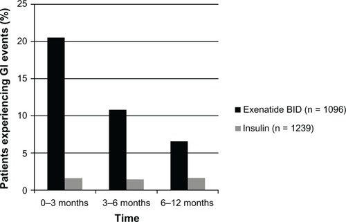 Figure 3 The incidence of gastrointestinal (GI) events after initiation of exenatide twice daily (BID) or insulin in patients with type 2 diabetes mellitus.