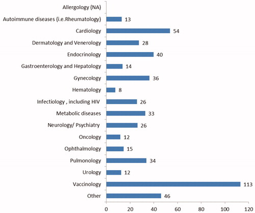 Figure 1. Average number of patients treated by therapeutic area per industry-sponsored clinical trial. Abbreviation. NA, not available.