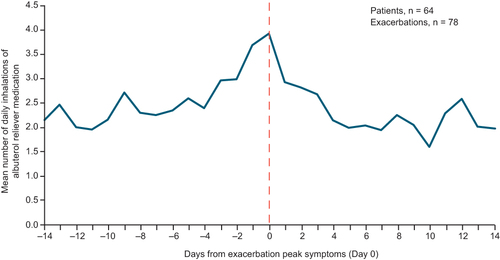 Figure 4 Albuterol use preceding a patient’s first asthma exacerbation during the study. Data are shown for patients who completed the study and made ≥1 valid inhalation from the Digihaler. The vertical dotted line represents a confirmed exacerbation.