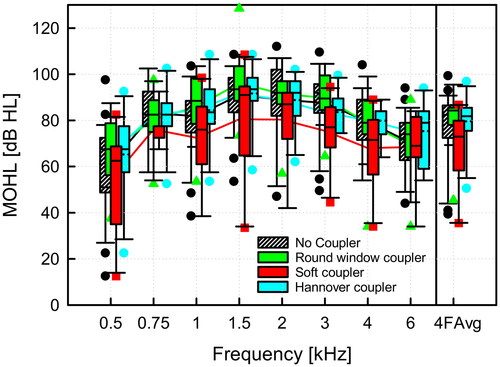 Figure 5. Comparison of normalised (VORP503, Amadé Hi/Samba Hi) MOHL for different methods of round window coupling. The four frequency average (4FAvg) was calculated as the average of maximum output at 0.5, 1, 2, 4 kHz. The boxplot for each group shows the median (solid line), the 25th and 75th percentiles (box) and the 5th and 95th percentile (whiskers) and outliers (symbols of corresponding color).