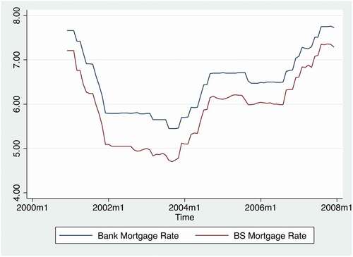 Chart 9. Bank and building society mortgage rates.