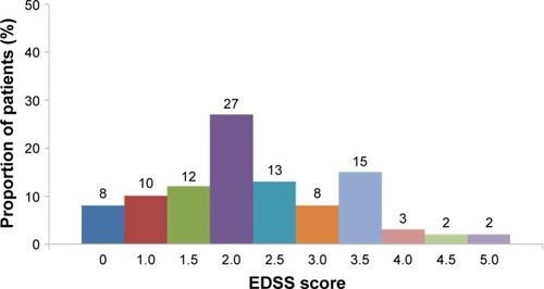 Figure 1 EDSS score distribution at baseline.