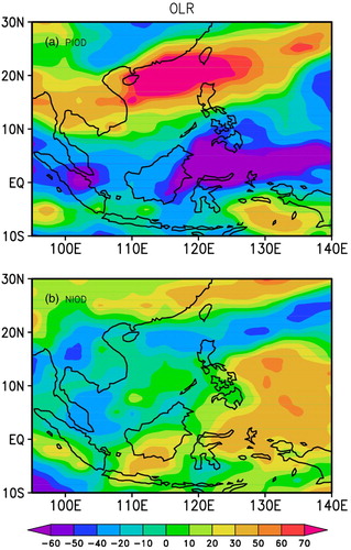 Fig. 10 Biweekly outgoing longwave radiation during PIOD and NIOD years are regressed (regression coefficient is statistically significant at the 99% confidence level) onto the residual index (DMI|Niño3.4 removed).