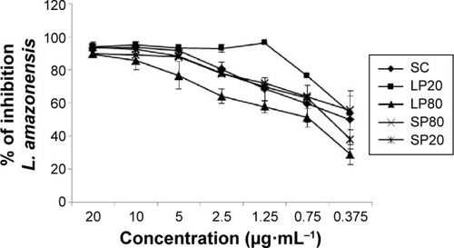 Figure 8 Inhibitory effects of nanoemulsions on Leishmania amazonensis in vitro tested 24 hours after the preparation of formulations.Notes: Adherent THP-1 cells were infected at a ratio of 1:10 cell/parasite L. amazonensis and treated for 48 hours with free SC and SC loaded into nanoemulsions in a concentration range of 0.375–20 µg·mL−1. Results are expressed as the mean ± SD of the percent inhibition of parasite growth (n=3).Abbreviations: LP20, soybean lecithin and polysorbate 20; LP80, soybean lecithin and polysorbate 80; SC, (E)-3-(3-nitrophenyl)-1-(3,4,5-trimethoxyphenyl) prop-2-en-1-one; SD, standard deviation; SP20, sorbitan monooleate and polysorbate 20; SP80, sorbitan monooleate and polysorbate 80.