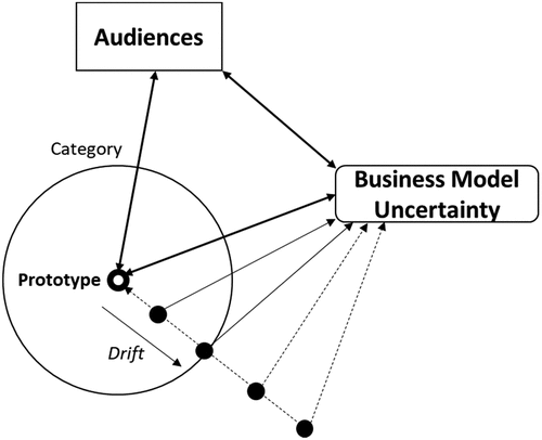 Figure 1. Audiences, business model uncertainty, and drift from the category prototype.