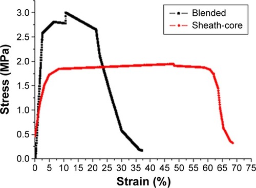 Figure 4 Tensile properties of electrospun nanofibers.