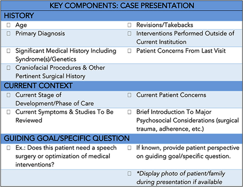 Figure 2 Key components of a thorough case presentation that sets the stage for a patient-centered discussion, as identified by participants. *Reported as a pleasant addition to case presentations by some participants but not regarded as essential to a thorough case presentation.