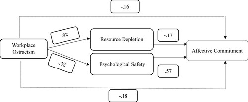 Figure 2. Hypothesis testing results. Note: Dotted lines reflect mediation (indirect) effects. Significant Beta values are presented.