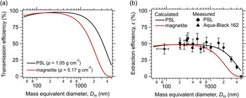 Figure 3. (a) Theoretically calculated transmission efficiency for polystyrene latex (PSL) spheres and magnetite particles, assuming densities (ρ) of 1.05 and 5.17 g cm−3 and shape factors of 1.0 and 1.52, respectively. (b) Extraction efficiency (ε) of the nebulizer, as determined experimentally for water suspensions of PSL particles with known number concentration and those of Aqua-Black 162 particles with known mass concentration (data modified from Mori et al. Citation2016) or calculated for PSL and FeOx particles. Bars indicate the systematic errors of ε, which are derived from the typical errors for the number concentrations in a carrier gas and liquid water, peristaltic pump flow rate, and nebulizer flow rate.