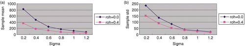 Fig. 2. (a) Sample mean of test statistics W Case 2 (Model B and Procedure I). (b) Sample std of test statistics of W Case 2 (Model B and Procedure I)