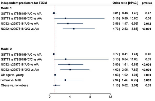 Figure 1 Independent risk factors for type 2 diabetes mellitus. Data are presented as the odds ratio and confidence interval. P-value < 0.05 was considered as statistically significant. Binary logistic regression analysis was applied.
