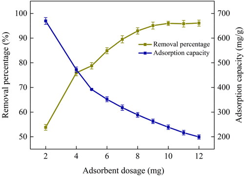 Figure 8. Effect of adsorbent dosage on the adsorption of MB. (Adsorption condition: pH = 8, adsorption time = 60 minutes, 50 mL of 50 mg/L MB @25 °C.).