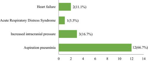 Figure 3 The reason of death secondary to stroke among the patients admitted with stroke at AURH, from March 2016 to May 2019 GC, Ambo, Ethiopia, N=18.