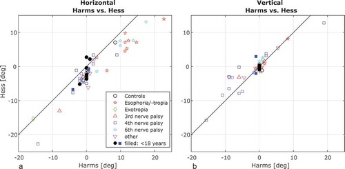 Figure 2. Horizontal (a) and vertical (b) deviations are plotted for the Hess and the Harms test for each type of strabismus and normal controls. Subjects <18 years are indicated with a solid marker