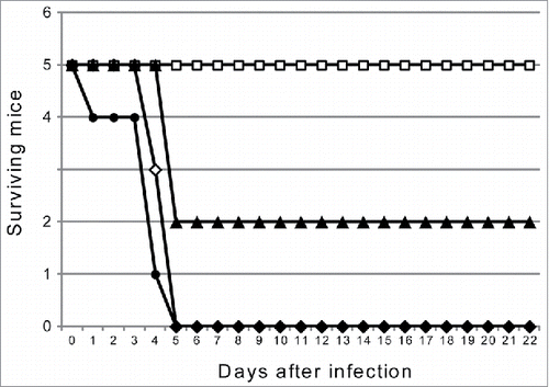 Figure 4. IglE is required for lethality in C57BL/6 mice. Mice were infected intradermally with 5 × 107 CFU of LVS (diamond), 7 × 108 CFU of ΔiglE (square), 3 × 107 CFU (triangle) or 7 × 108 CFU (circle) of the complemented mutant. Mice were monitored for signs of morbidity for up to 22 d post infection. The data represents one representative experiment out of 3 where groups of 5 (n = 5) mice were used.