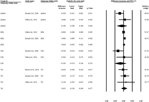 Figure 4. Forest plot shows that there is no statistically significant difference in lipid levels in patients with Type 2 Diabetes Mellitus before and after heat therapy.
