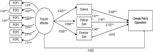 Figure 1. Indirect model of climate policy opposition.Note: N = 1133. No significance level because factor loading is fixed for identification purposes. Grey dotted lines indicate covariances; bold lines indicate statistically significant indirect effects (p < 0.05); * = p < 0.05; ** = p < 0.01; *** = p < 0.001. Goodness of fit M1: χ2 (df = 51, N = 1133) =351.38, p-value < 0.001; CFI = 0.936; RMSEA = 0.072; SRMR = 0.0.81. Indirect effects and total indirect effects are reported in online appendix C. Endogenous variables are controlled for gender, age, and education. Control variables are excluded for visualisation purposes; see online appendix C (Model 2) for estimates of the control variables.