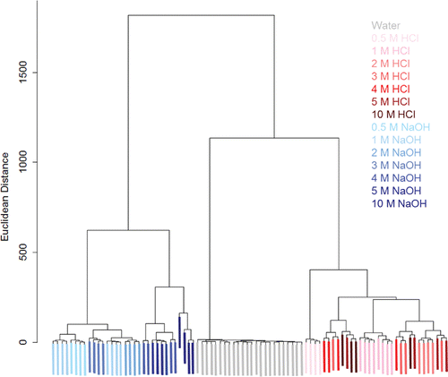 Figure 8. Hierarchical cluster analysis (HCA) for 0.5 – 10 M concentrations of NaOH (blue), HCl (red), and water control (grey). For both analytes the color is darker for higher concentrations. Distinct clusters are formed for water, NaOH, and HCl. Some misclassifications for concentrations are present, particularly in the acid samples. The y-axis shows the Euclidean distance squared (based on RGB units).