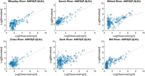 Figure 8. Scatter plots of simulated vs observed SSC for the multi-watershed ANFIS model.