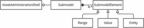 Figure 8. AAS simplified metamodel.