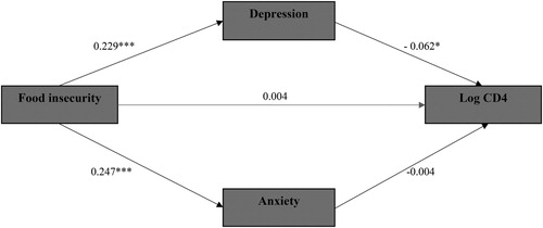 Figure 1. The mediation effects of mental health problems on the relationship between food insecurity and immunologic outcome (i.e. CD4 count). Notes: Covariates (age, gender, employment status, marital status, household registration and whether on ART) with p-values less than 0.05 in bivariate analysis were adjusted in the final model. *p < 0.05, **p < 0.01, ***p < 0.001. All path coefficients were standardized coefficients.