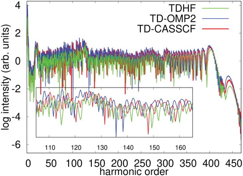Figure 8. HHG spectra of Ne exposed to laser pulse with a wavelength of 1200 nm having intensity of 1×1015W/cm2, Comparison of TD-OMP2 method with TD-CASSCF, and TDHF method. Maximum angular momentum Lmax=100 and (1,0,13) active space configuration for the correlation methods has been used.