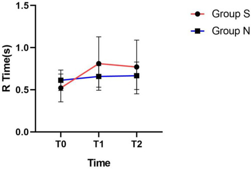 Figure 2 Mean change in R Time (±SE) in two groups at different moments. T0: after rocuronium injection, T1: 10 minutes after reversal, T2: 30 minutes after reversal.