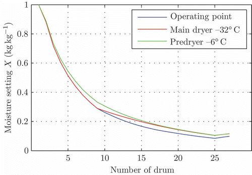 Figure 9. Sensitivity analysis of temperature levels in the dryer; the predryer consists of the drums 1–8, the main dryer of the drums 9–24.