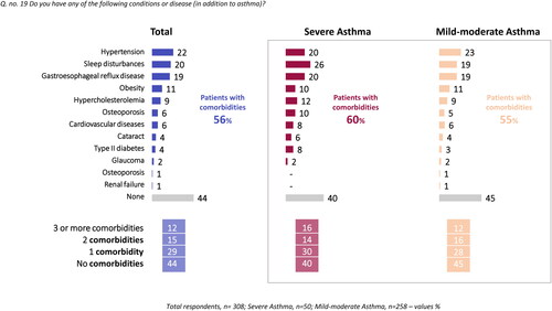 Figure 5. Reported frequencies of comorbidities among asthmatic patients.
