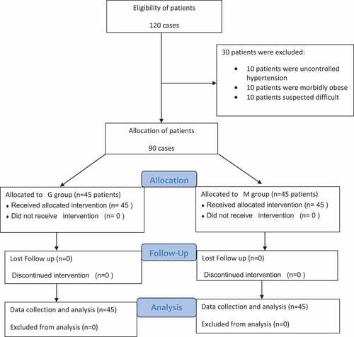 Figure 1. Concert flow chart of the study.