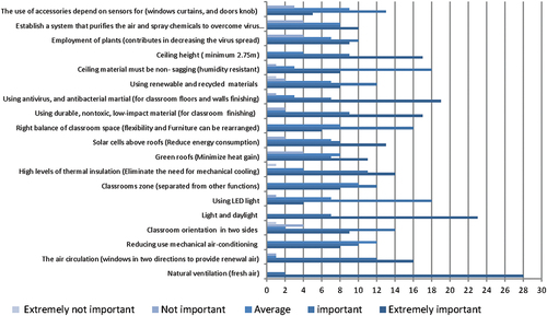 Figure A1. Stakeholder’s overall evaluation for classroom design principles and standards.