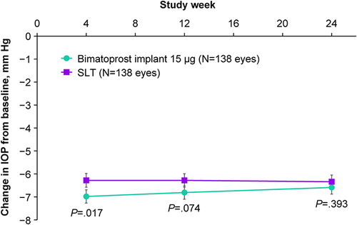 Figure 1 Change in IOP from baseline in bimatoprost implant– and SLT-treated eyes. Data shown are least-squares means ± standard errors from a mixed-effects model for repeated measures. P values are for comparison of bimatoprost implant versus SLT.
