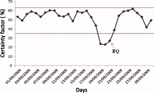 Figure 7. ‘Certainty factor’ for the month of September 2009. Note the drop in this factor during the earthquake event, which occurred on 21 September 2009.