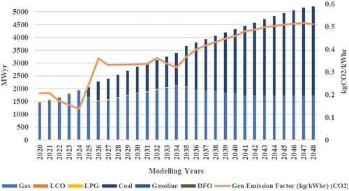 Figure 5. Generation emission factor.