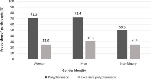 Figure 3 Prevalence of polypharmacy and excessive polypharmacy per gender identity.