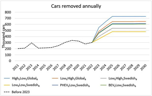 Figure 5. Total number cars removed annually between 2023 and 2030. Included are also, the historical numbers for 2011 to 2020 (Trafikanalys, Citation2019b) and a forecast from Trafikanalys (Citation2021a) for 2021 and 2022.
