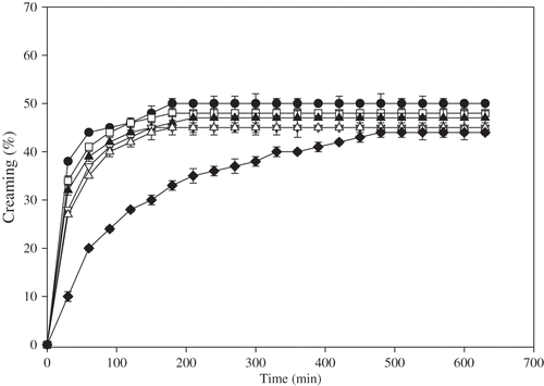 Figure 6 Effect of pectin concentration on creaming behaviour of 1% (w/v) egg yolk granule stabilized emulsions.• 0% (w/v), □ 0.01% (w/v), ▴ 0.05% (w/v), ∇ 0.1% (w/v), Δ0.2% (w/v), and ♦0.5% (w/v) pectin.