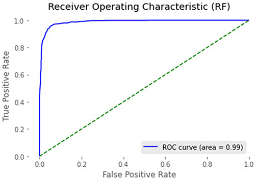 Figure 8 Receiver operating characteristic curves of Random Forest (RF) model for viral load prediction.