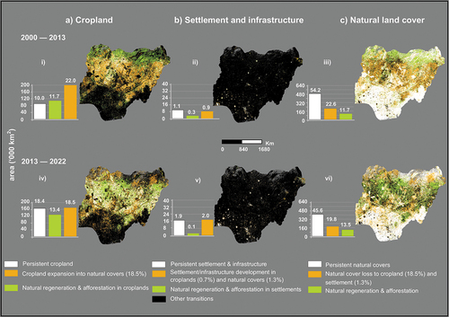 Figure 7. Major trajectories of natural and human-appropriated natural land cover (‘000 km2) during 2000–2013 and 2013–2022) in areas of (a) Cropland, (b) Settlement and infrastructure (c) Natural land cover. Using 2013–2022 as an example, actual percentages are shown in the legend to highlight how the values of the land cover transitions between the classes match. For example, 18.5% of cropland expansion into natural land cover in 2013–2022 (Fig. a–iv) is a subset of the 19.8% lost by natural cover to cropland and settlement in Fig. c–vi.