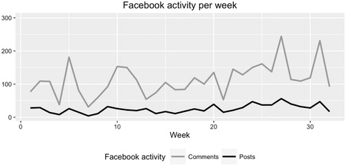 Figure 1. Number of posts and comments per week on the JFH Facebook page from 31 March to 4 November 2015.