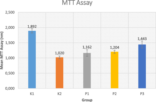 Figure 3 Mean MTT Assay. K1: control group without UVB irradiation, K2: Control group with UVB irradiation, P1: 0.1% Exo-HUVEC, P2: 0.5% Exo-HUVEC, P3: 1% EXO-HUVEC.