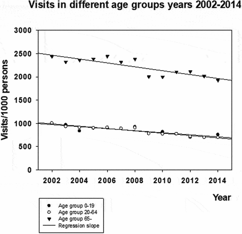 Figure 2. Development of visits in different age groups to office-hours GPs in Vantaa 2002–2014.