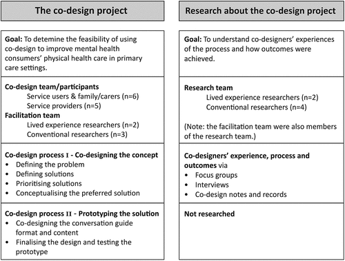 Figure 1. Co-design and research stages.