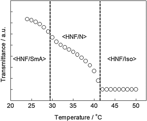 Figure 3. Transmittance (λ = 633 nm) as a function of temperature of the mixture of BC and PR mesogens.