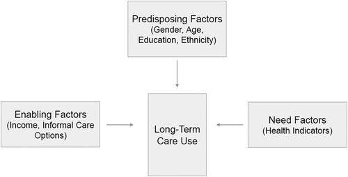 Figure 3. A model for care use. Note: Own graph, based on Hansen (Citation2014).