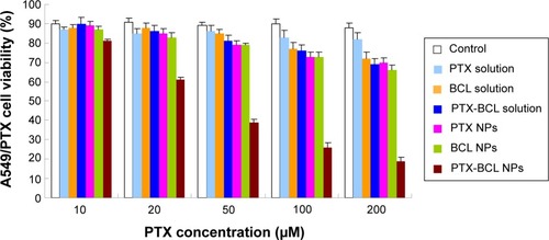Figure 6 A549/paclitaxel (PTX) viabilities of PTX solution, baicalein (BCL) solution, PTX-BCL solution, PTX nanoparticles (NPs), BCL NPs, and PTX-BCL NPs at the concentrations of 10, 20, 50, 100, and 200 μM. The PTX/BCL ratio was 1/5 (w/w) in both the PTX-BCL solution and the PTX-BCL NPs.