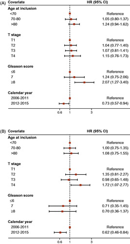 Figure 4. Hazard ratios from multivariable Cox regression model of PC-specific mortality from onset of CRPC for age at PC diagnosis, T stage at PC diagnosis, Gleason score at PC diagnosis and calendar period of CRPC (early/late) by metastasis status at diagnosis (M0 [A] and M1 [B]). References for comparison were < 70 for age, T1 for stage, ≤ 6 for Gleason score and 2006–2011 for year. CI, confidence interval; CRPC, castration-resistant prostate cancer; M0, non-metastatic disease; M1, metastatic disease.