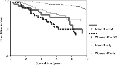 Figure 1.  AMI survival curves for hypertensive men and women with and without known type 2 diabetes.