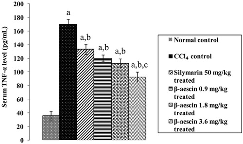 Figure 6. Effect of different doses of β-aescin administration on serum TNF-α after CCl4 challenge. Values are expressed mean ± SD. ap < 0.05 as compared with normal control and bp < 0.05 as compared with CCl4 control and cp < 0.05 as compared with silymarin 50 mg/kg treated.