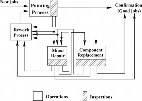 Fig. 2 Illustration of the job flow in the repair and rework system in an automotive paint shop.